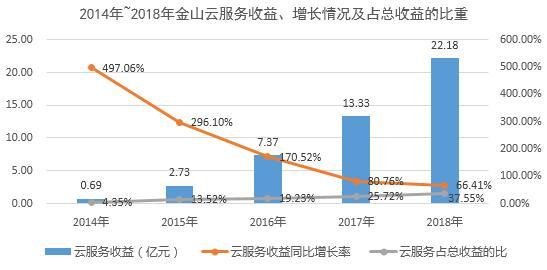 金山云：国内云服务行业的早期入局者