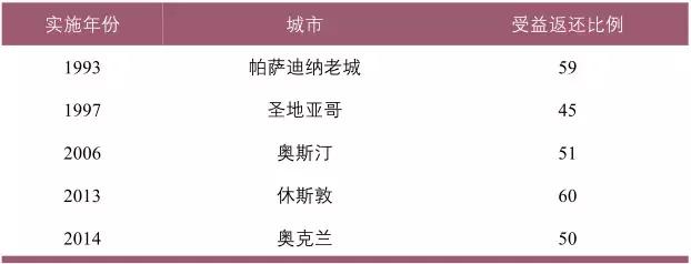 重点地区规划 | 小区停车难？看看美国、英国、新加坡如何缓解住区停车压力