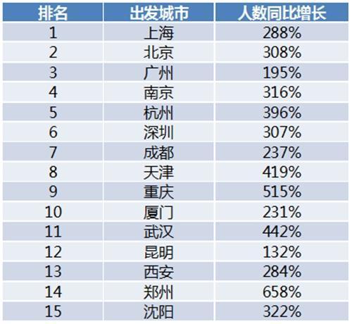 中国人出境游新趋势：新私家团兴起 游客数翻倍增长