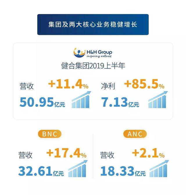 健合集团上半年营收59.95亿，净利增长85.5%，配方奶粉业务领跑