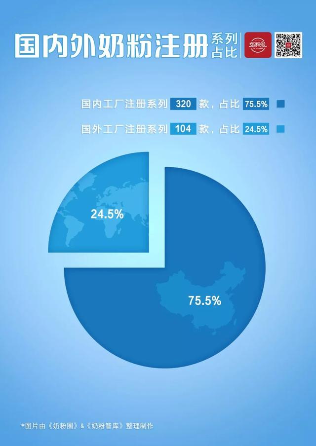 9张图读懂中国奶粉市场，16国424款奶粉注册数据“一目了然”