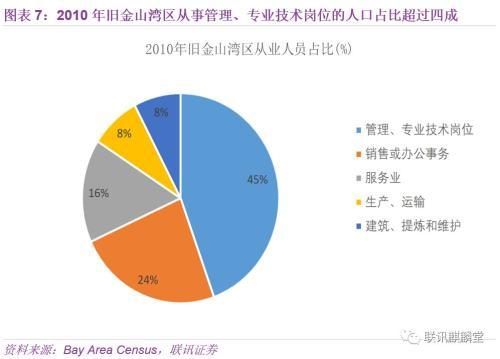 联讯宏观：我们能从旧金山湾区借鉴到什么？