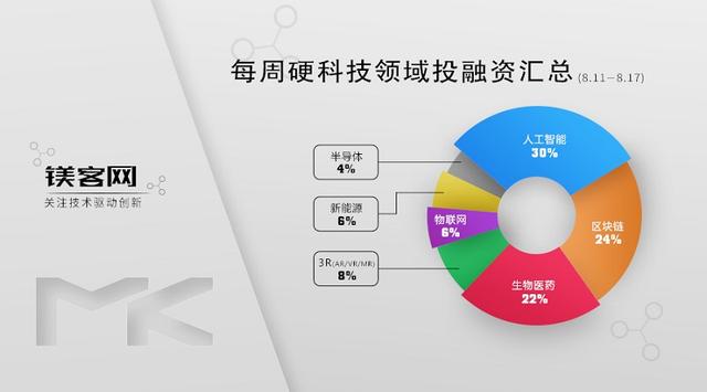 每周硬科技领域投融资汇总（8.11-8.17）