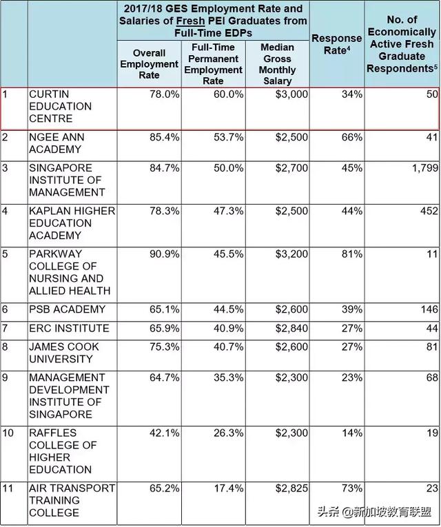 留学与就业——新加坡各类大学毕业生就业情况分析！