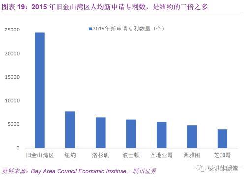 联讯宏观：我们能从旧金山湾区借鉴到什么？