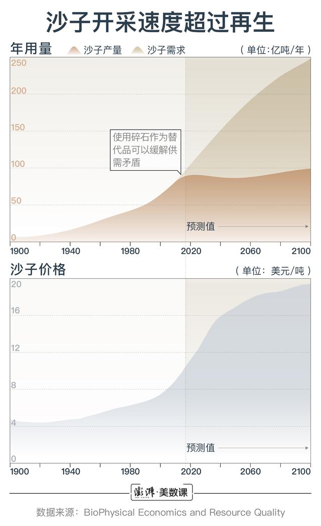 数说｜沙子开采速度超过再生，地球快没沙子了