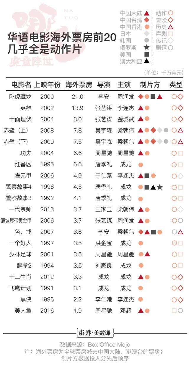 数说｜《哪吒》出海，它能让华语电影闯出华人圈吗？