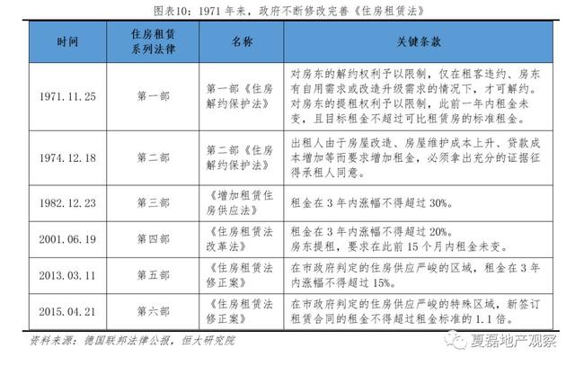 发达国家如何监管住房租赁市场？