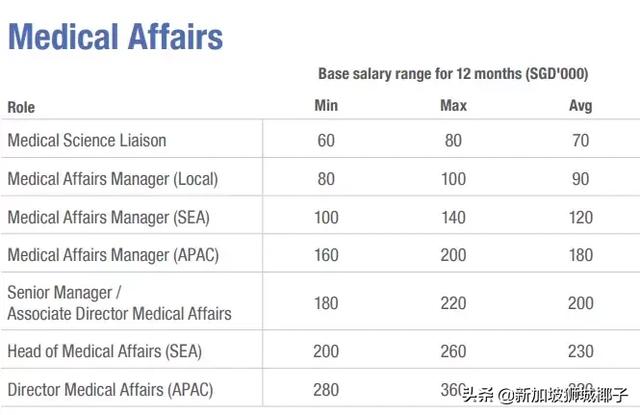 新加坡2019各行业薪水出炉，这些职位最缺人