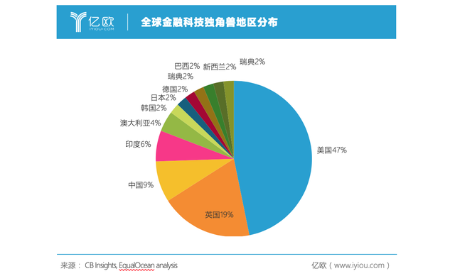 2019年全球金融科技趋势回顾