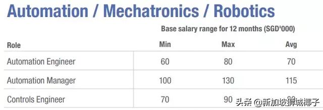 新加坡2019各行业薪水出炉，这些职位最缺人
