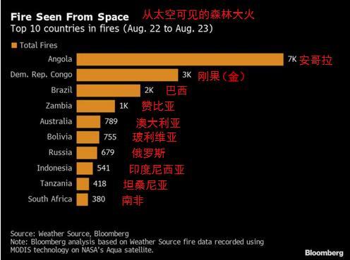 不只亚马逊 全世界多个角落都在燃烧 更大的浩劫来了