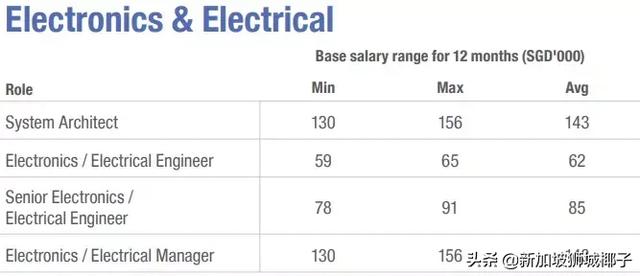 新加坡2019各行业薪水出炉，这些职位最缺人