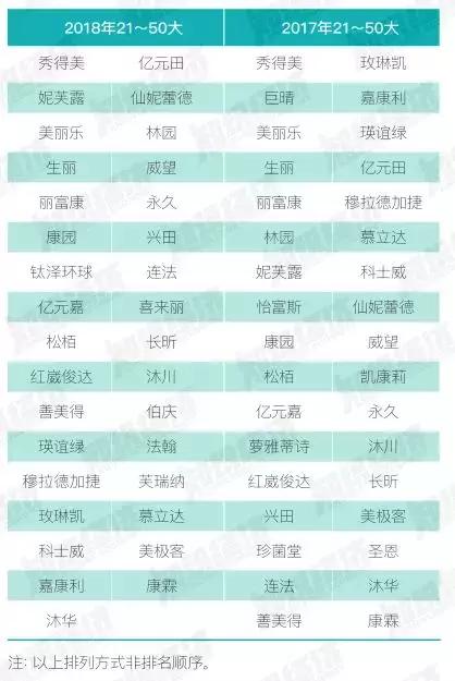 独家丨2018中国台湾50强直销公司排行榜