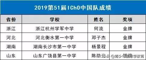 2019年五大学科国际奥赛成绩出炉，21金战绩骄人