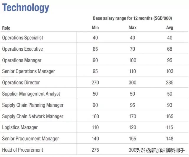 新加坡2019各行业薪水出炉，这些职位最缺人