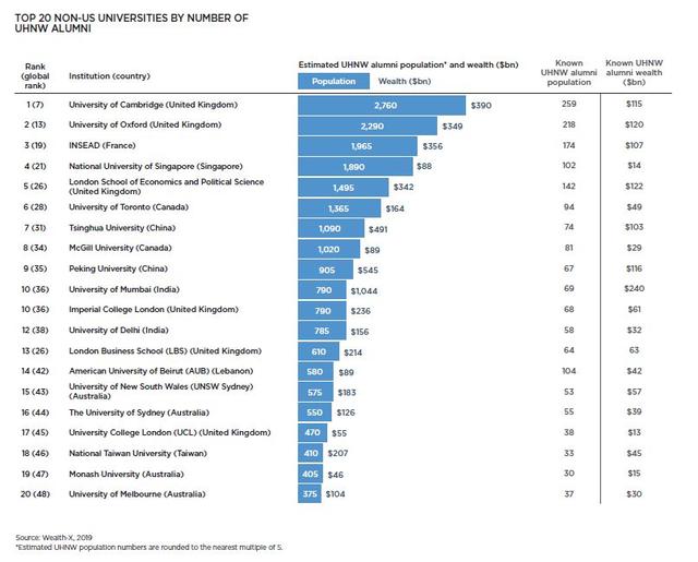 2019大学造富榜 | 北美、欧洲、亚太哪些大学最盛产超级富豪？