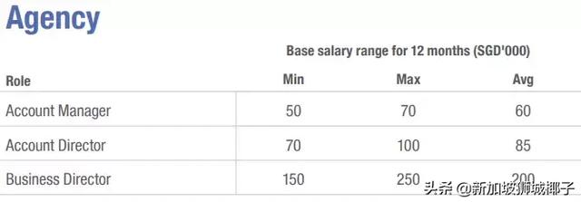 新加坡2019各行业薪水出炉，这些职位最缺人