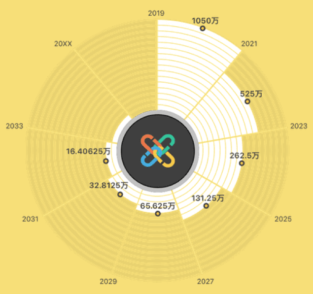 ChainX：币值即权力对用户有一定吸引，生态建设有待观望