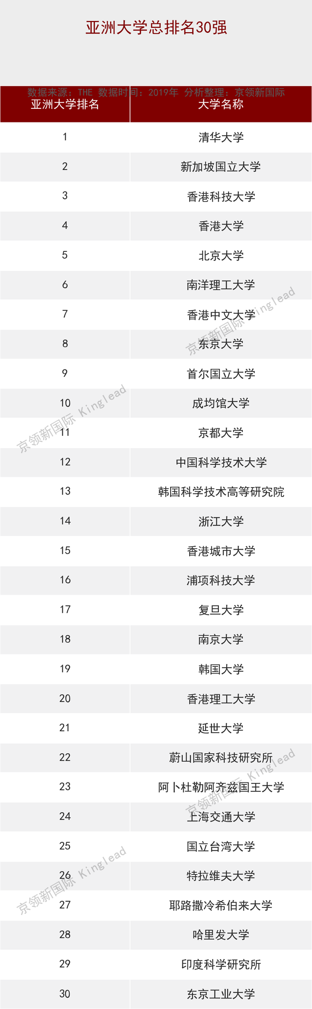 亚洲大学排名：清华荣居榜首，新加坡国立大学第2，北大第5
