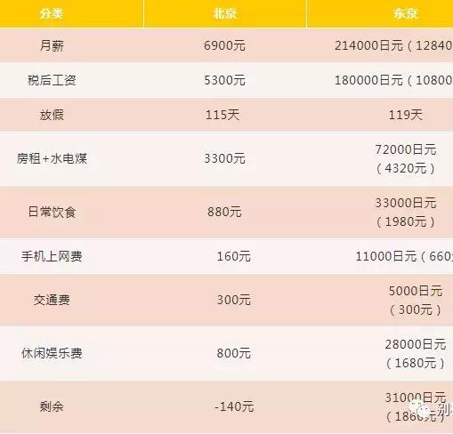 全球最安全城市，日本2城进Top3，东京和北京生活成本大对比