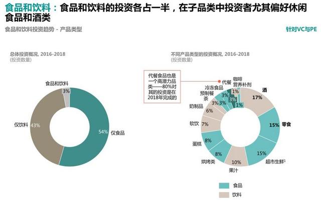 消费品及零售行业如何进行创新投资？