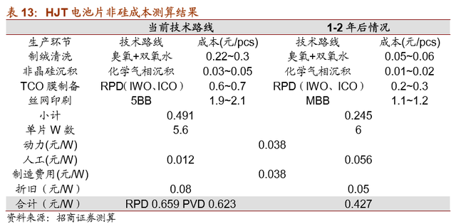 HJT技术的深度分析