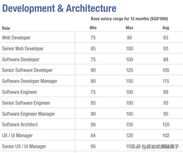 新加坡2019各行业薪水出炉，这些职位最缺人