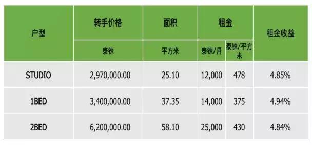 你知道中国人在泰国买房总共花了多少钱吗？