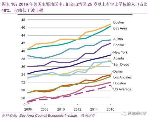 联讯宏观：我们能从旧金山湾区借鉴到什么？