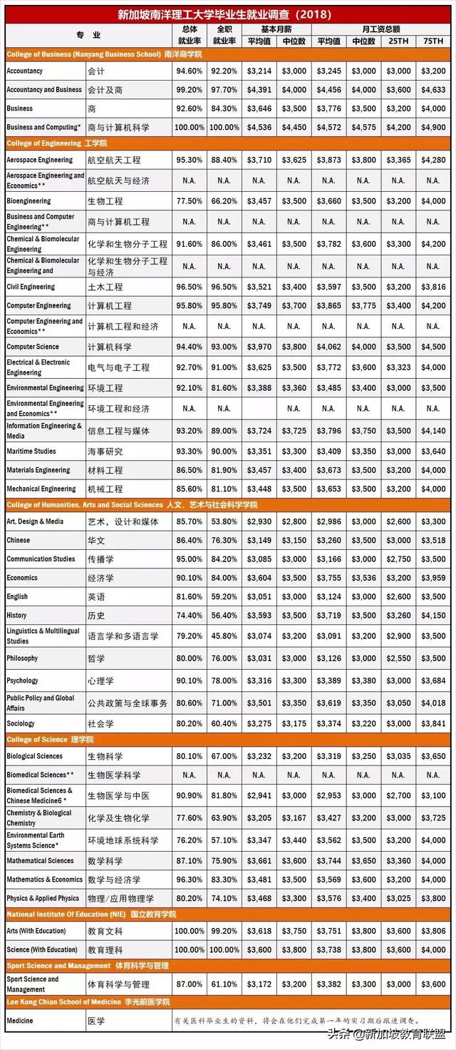 留学与就业——新加坡各类大学毕业生就业情况分析！