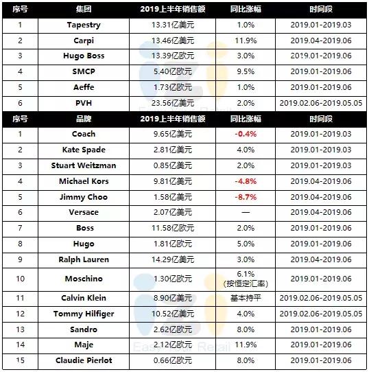 成绩单：近70个国际品牌2019上半年业绩一览