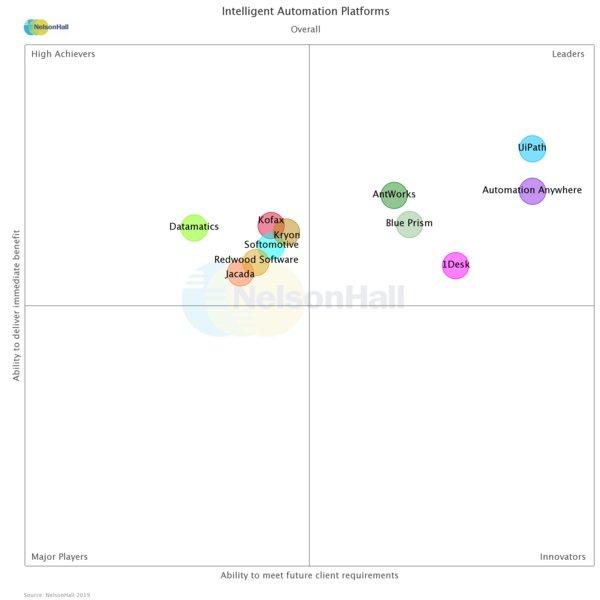 AntWorks被NelsonHall的NEAT评为智能自动化平台领导者