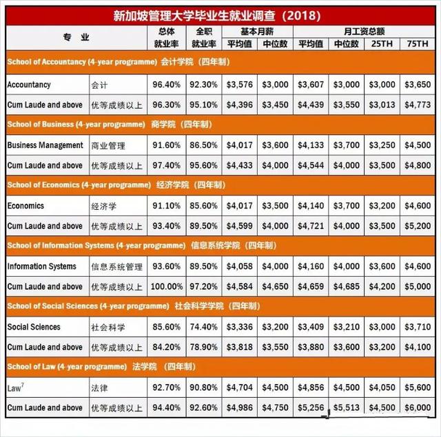 「新加坡留学」新加坡各类大学毕业生就业情况分析！薪资最低艺术