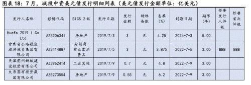 兴证固收黄伟平：政策频出 房企中资美元债何去何从