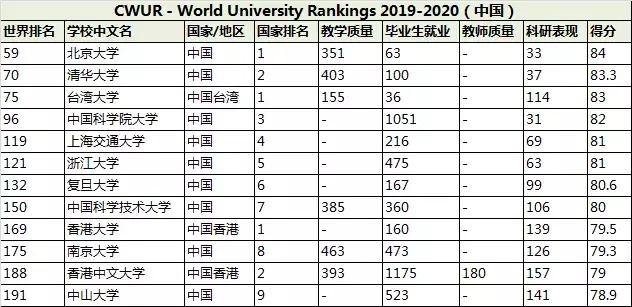 2020年CWUR世界大学排名出炉美英屠榜，湖北多所省属高校首次上榜