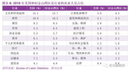 联讯宏观：我们能从旧金山湾区借鉴到什么？