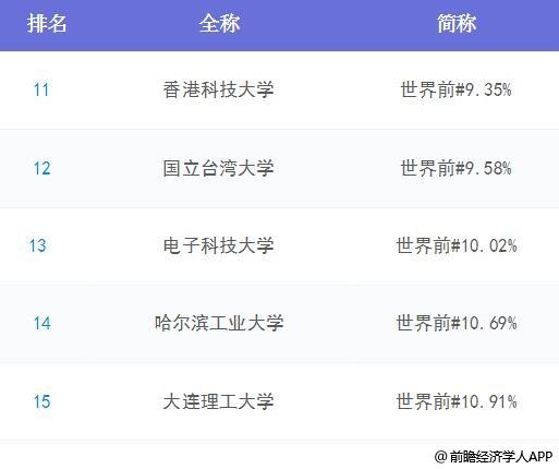 ESI世界大学计算机排名：中国15所挺进前50强，共29所985大学上榜（附榜单）