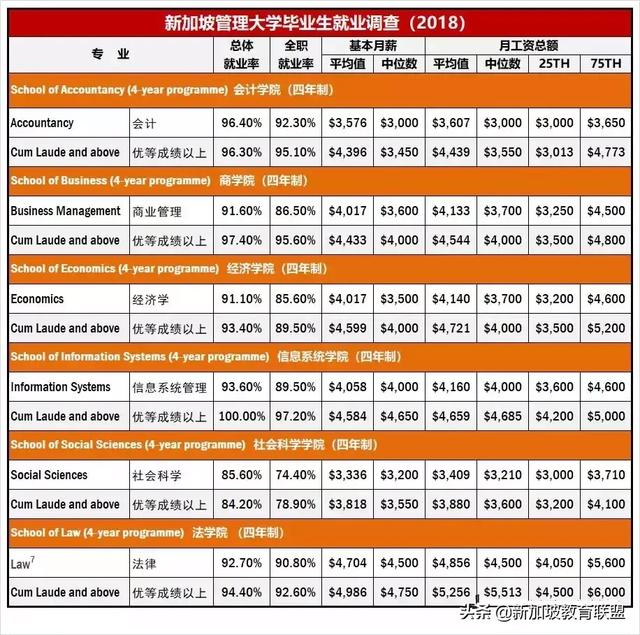 留学与就业——新加坡各类大学毕业生就业情况分析！