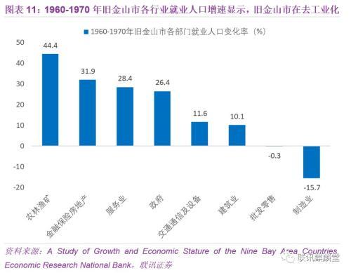 联讯宏观：我们能从旧金山湾区借鉴到什么？