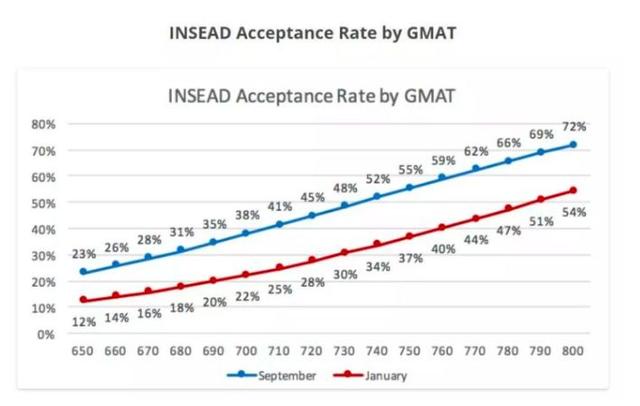 INSEAD这所往年想都不敢想的神级商学院，今年没准可以申请试试