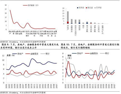 兴证固收黄伟平：政策频出 房企中资美元债何去何从