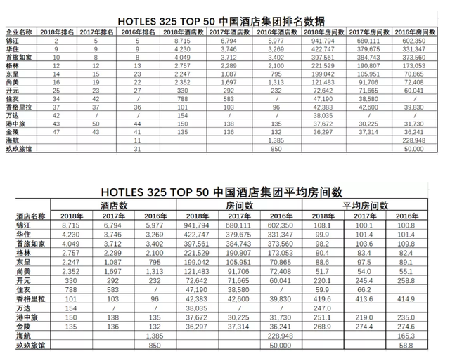 全球酒店325强排名：中国酒店集团是如何实现跃升的？