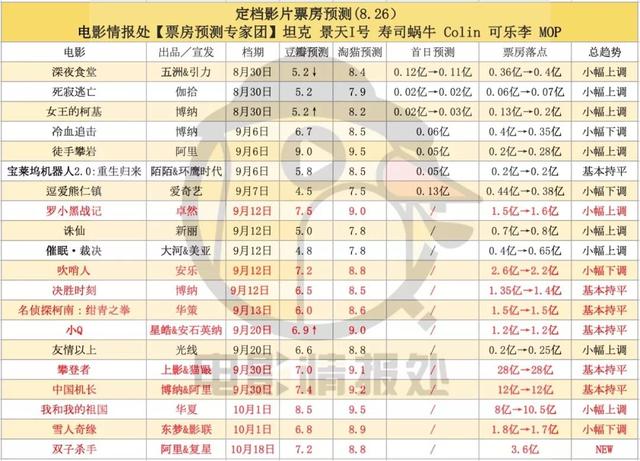 「定档影片票房口碑预测826」未来两周32部新片，无人过亿