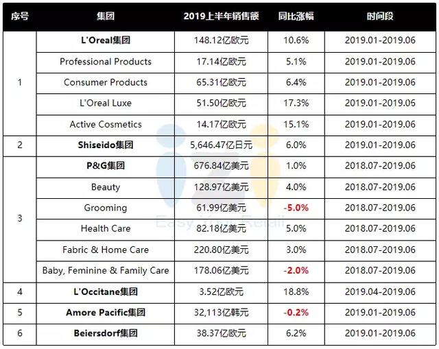 成绩单：近70个国际品牌2019上半年业绩一览