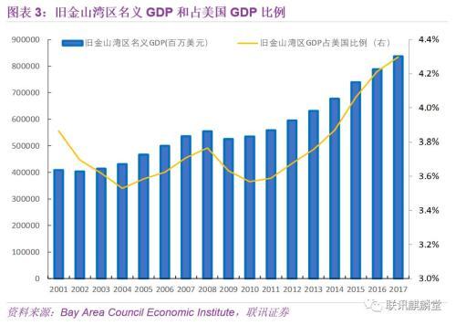 联讯宏观：我们能从旧金山湾区借鉴到什么？