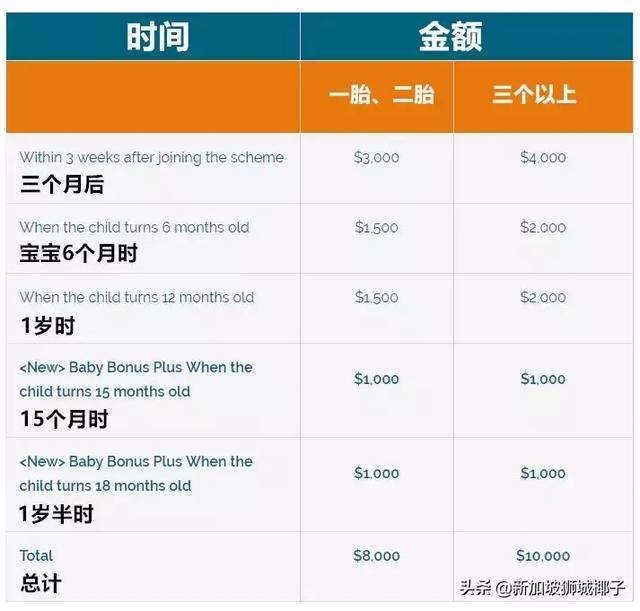 新加坡政府通知170万人领现金！你也收到了600新币么？