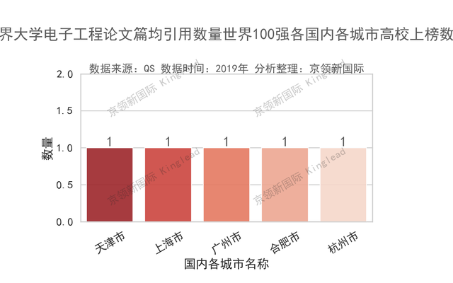 世界电子工程论文篇均引用量：马来西亚大学夺冠，内地南开第一