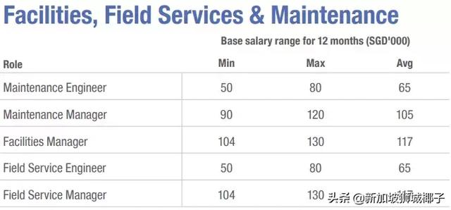 新加坡2019各行业薪水出炉，这些职位最缺人