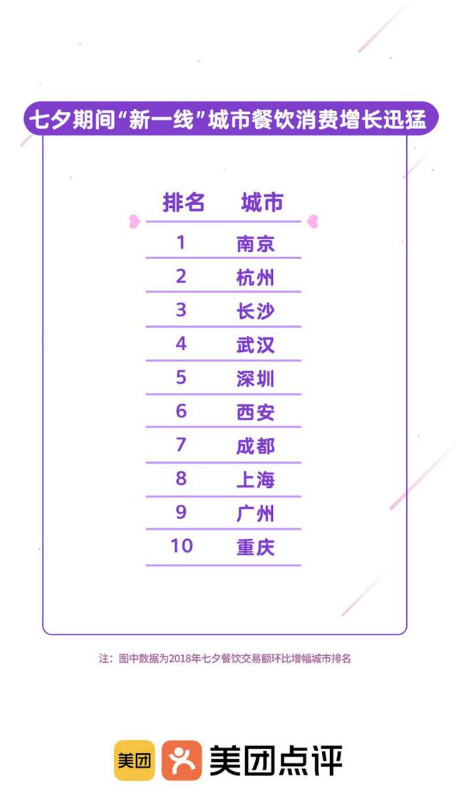 七夕中餐消费高于西方情人节 深圳宝安区女孩收花多